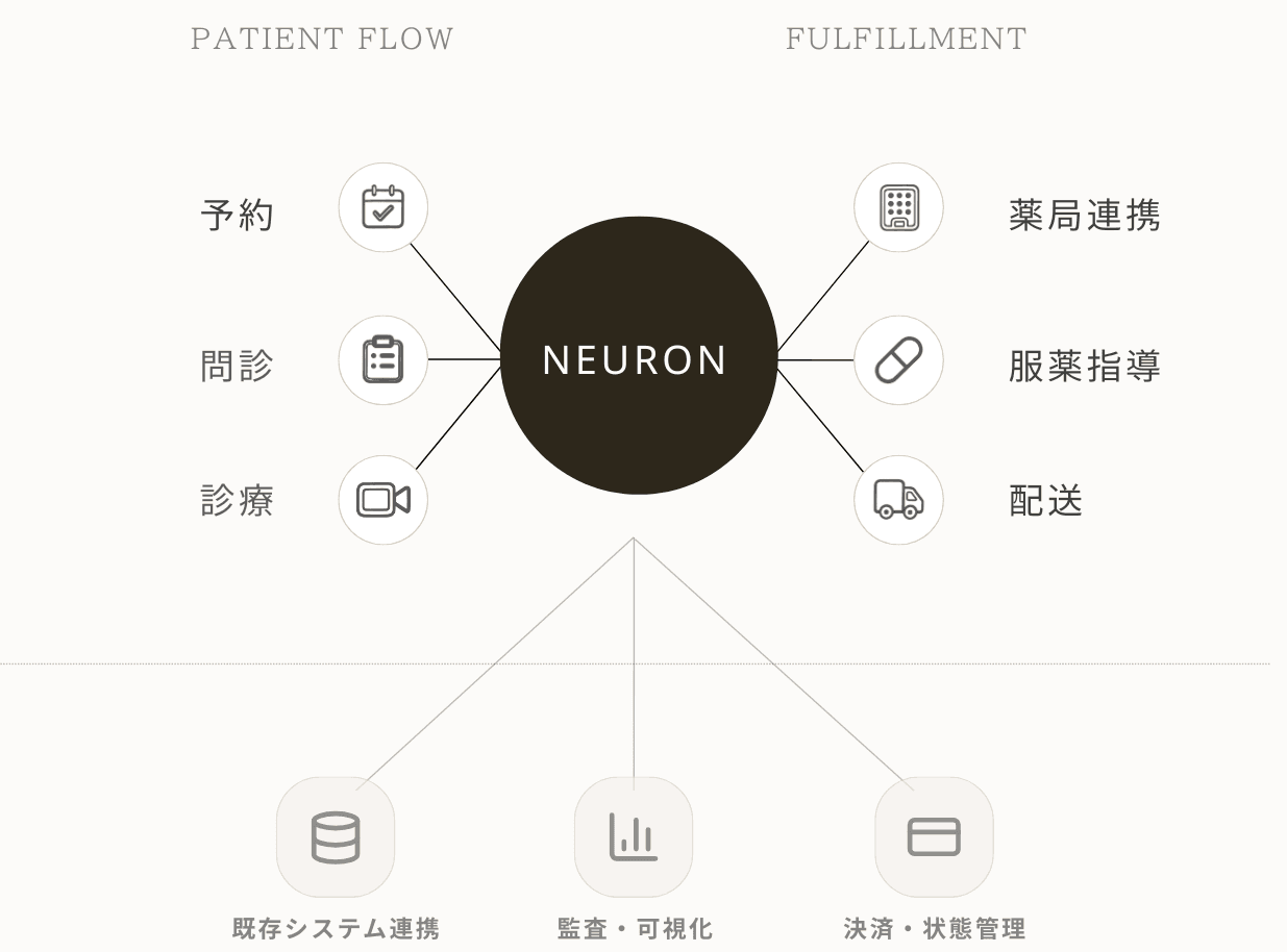 NEURON医療DXプラットフォーム図解